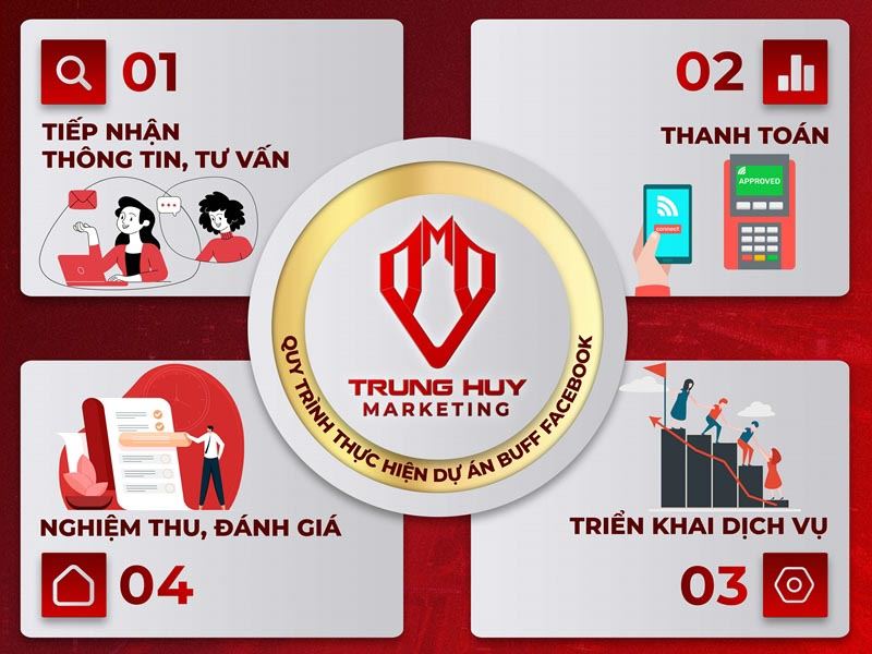 quy trình thực hiện buff facebook tại công ty Trung Huy Marketing