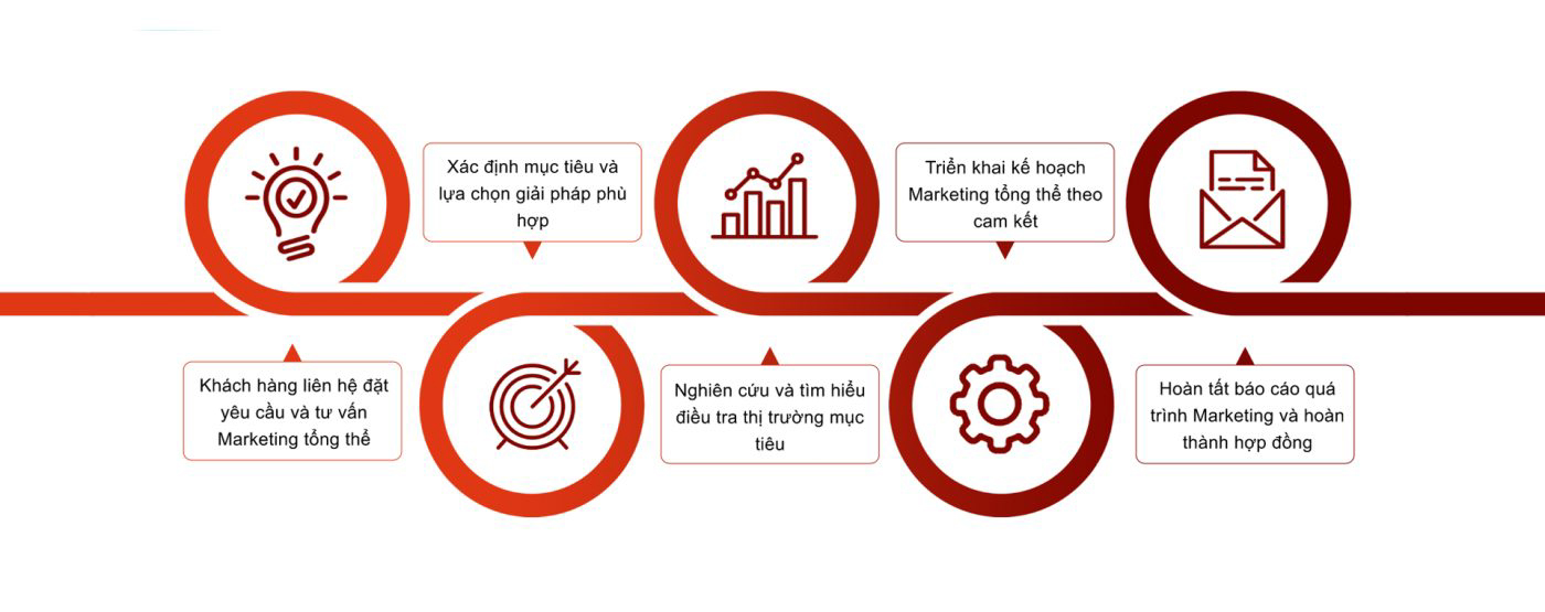 Quy trình dự án marketing